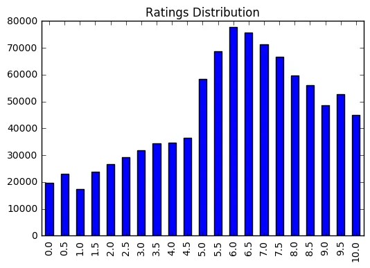 Recommendation Challenge